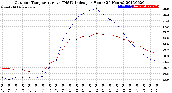 Milwaukee Weather Outdoor Temperature<br>vs THSW Index<br>per Hour<br>(24 Hours)