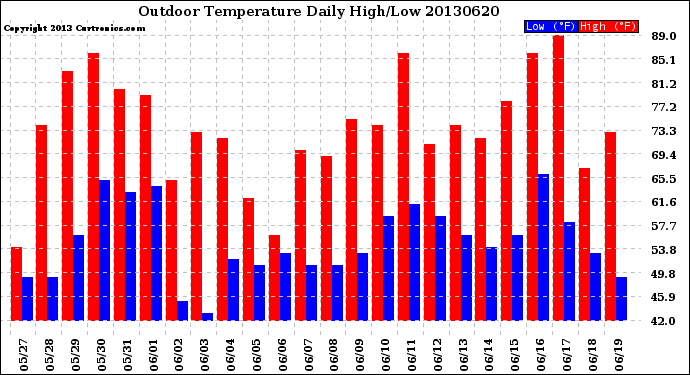 Milwaukee Weather Outdoor Temperature<br>Daily High/Low