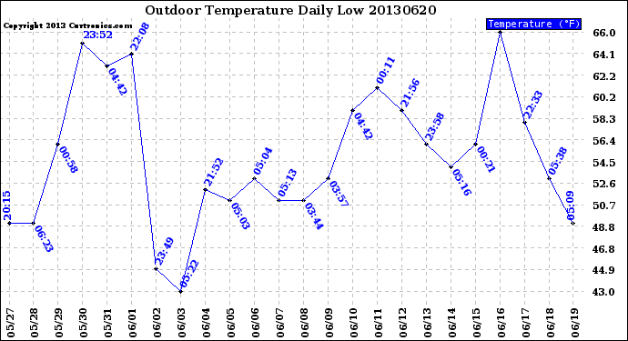 Milwaukee Weather Outdoor Temperature<br>Daily Low