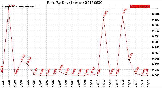 Milwaukee Weather Rain<br>By Day<br>(Inches)