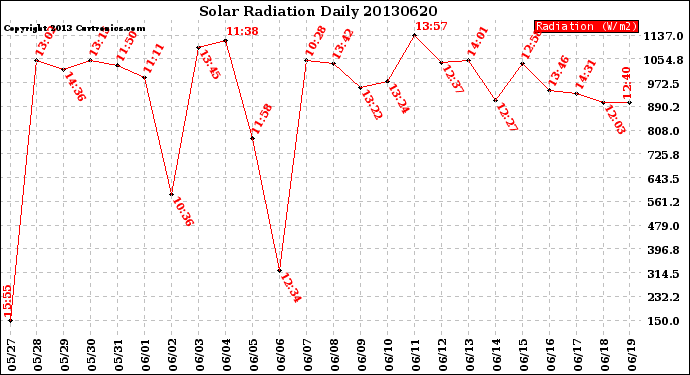 Milwaukee Weather Solar Radiation<br>Daily