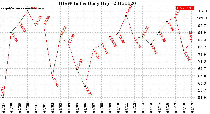 Milwaukee Weather THSW Index<br>Daily High