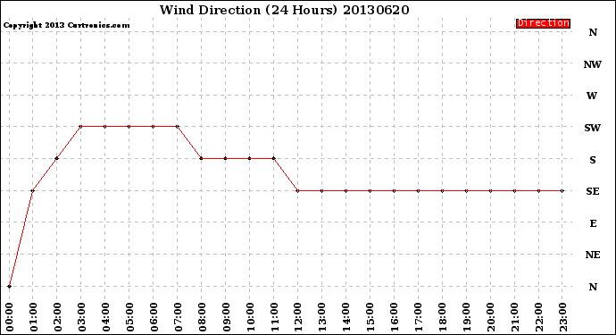 Milwaukee Weather Wind Direction<br>(24 Hours)