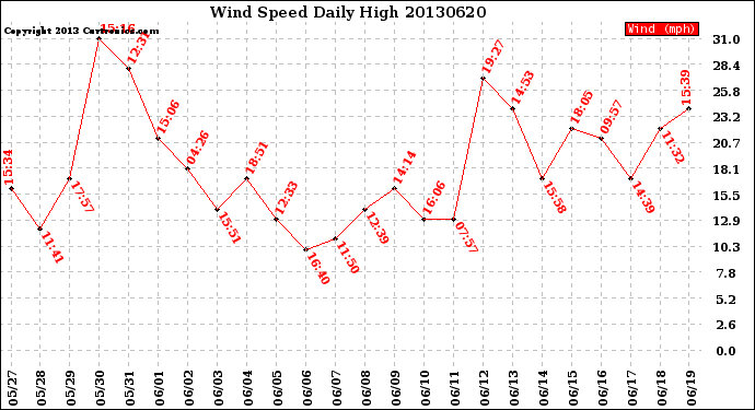 Milwaukee Weather Wind Speed<br>Daily High