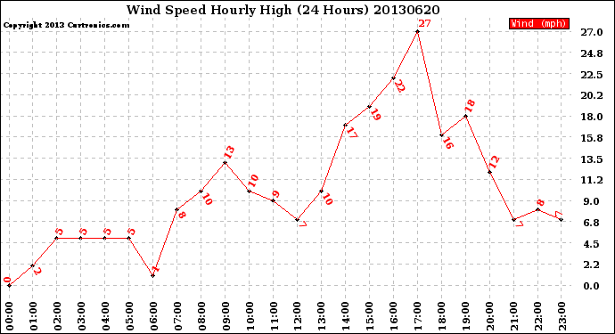 Milwaukee Weather Wind Speed<br>Hourly High<br>(24 Hours)