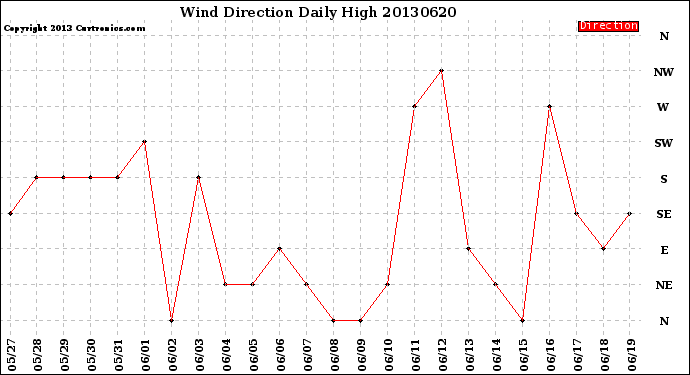 Milwaukee Weather Wind Direction<br>Daily High