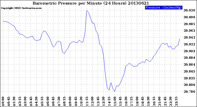 Milwaukee Weather Barometric Pressure<br>per Minute<br>(24 Hours)