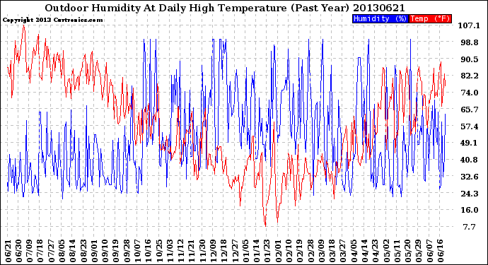 Milwaukee Weather Outdoor Humidity<br>At Daily High<br>Temperature<br>(Past Year)