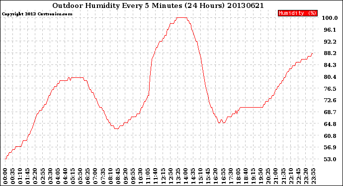 Milwaukee Weather Outdoor Humidity<br>Every 5 Minutes<br>(24 Hours)