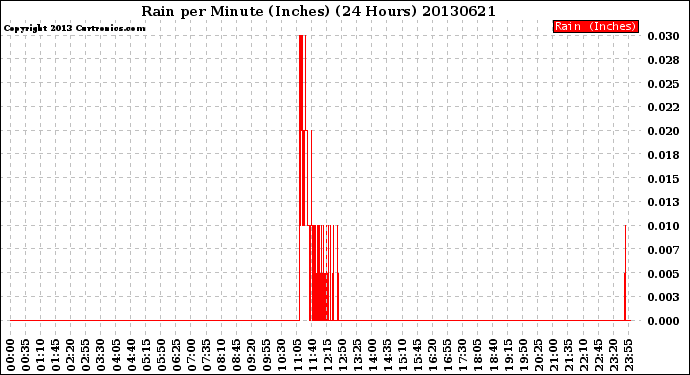 Milwaukee Weather Rain<br>per Minute<br>(Inches)<br>(24 Hours)