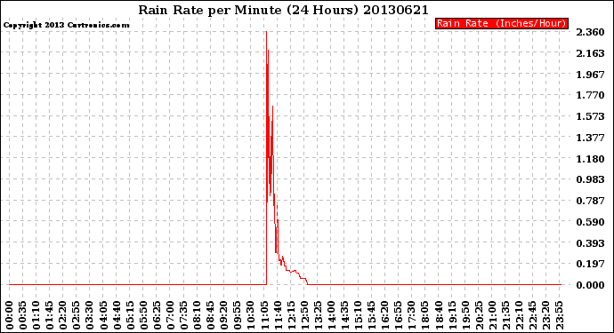 Milwaukee Weather Rain Rate<br>per Minute<br>(24 Hours)