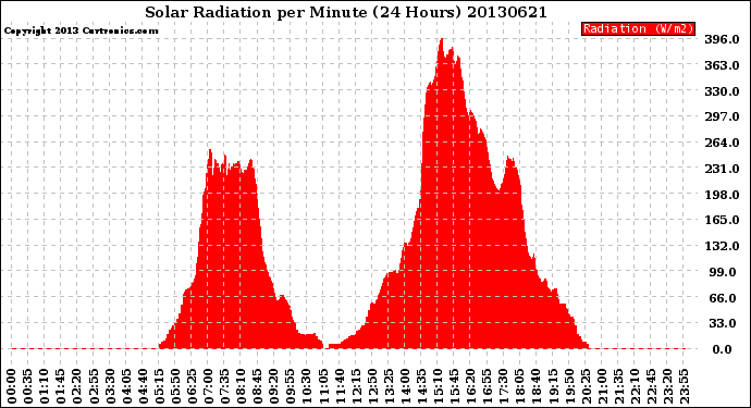 Milwaukee Weather Solar Radiation<br>per Minute<br>(24 Hours)