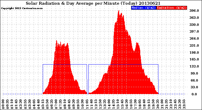 Milwaukee Weather Solar Radiation<br>& Day Average<br>per Minute<br>(Today)