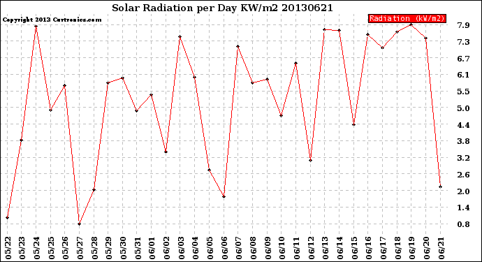 Milwaukee Weather Solar Radiation<br>per Day KW/m2