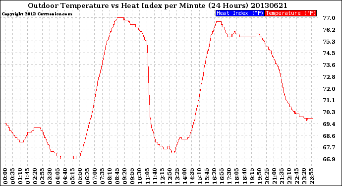 Milwaukee Weather Outdoor Temperature<br>vs Heat Index<br>per Minute<br>(24 Hours)