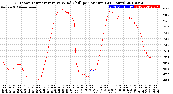 Milwaukee Weather Outdoor Temperature<br>vs Wind Chill<br>per Minute<br>(24 Hours)