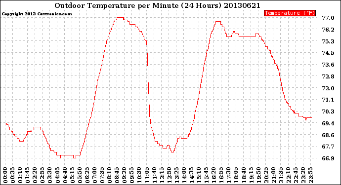 Milwaukee Weather Outdoor Temperature<br>per Minute<br>(24 Hours)