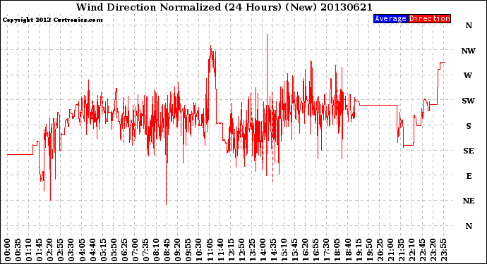 Milwaukee Weather Wind Direction<br>Normalized<br>(24 Hours) (New)