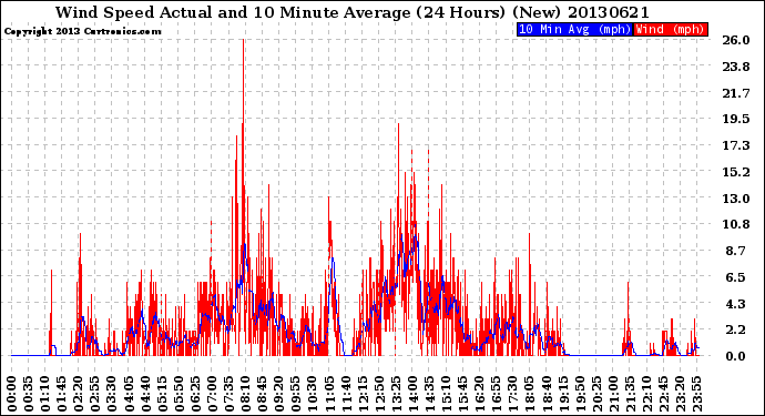 Milwaukee Weather Wind Speed<br>Actual and 10 Minute<br>Average<br>(24 Hours) (New)