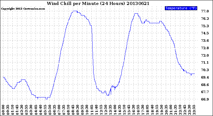 Milwaukee Weather Wind Chill<br>per Minute<br>(24 Hours)