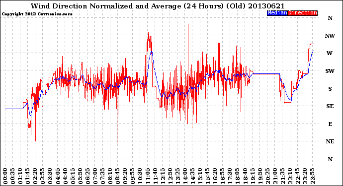 Milwaukee Weather Wind Direction<br>Normalized and Average<br>(24 Hours) (Old)