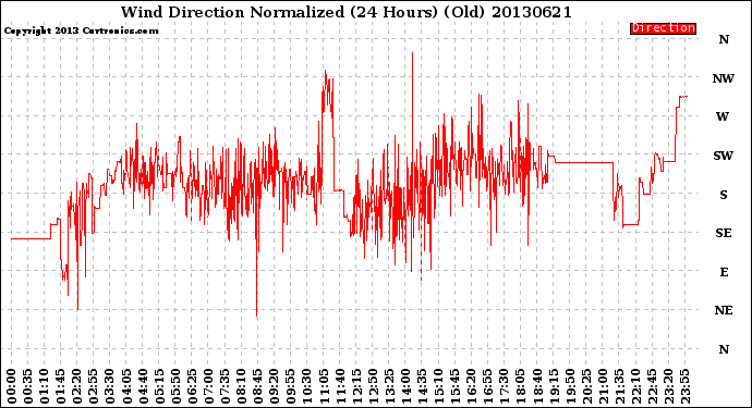 Milwaukee Weather Wind Direction<br>Normalized<br>(24 Hours) (Old)