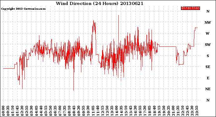 Milwaukee Weather Wind Direction<br>(24 Hours)