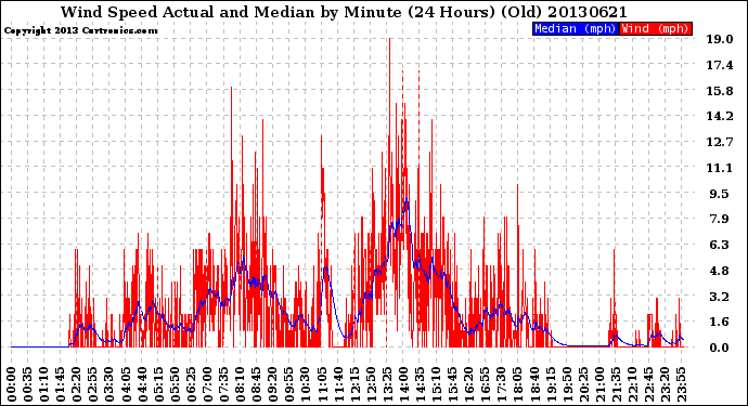 Milwaukee Weather Wind Speed<br>Actual and Median<br>by Minute<br>(24 Hours) (Old)