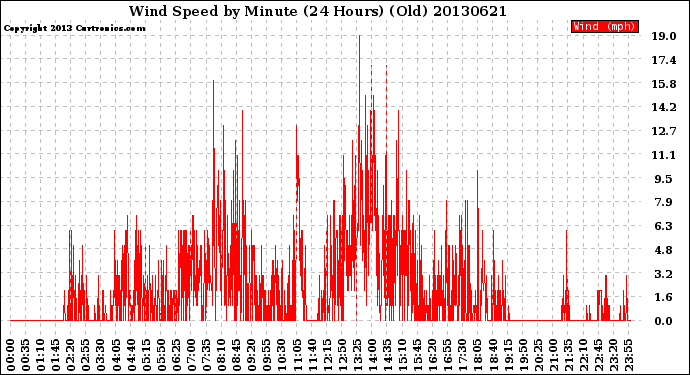 Milwaukee Weather Wind Speed<br>by Minute<br>(24 Hours) (Old)