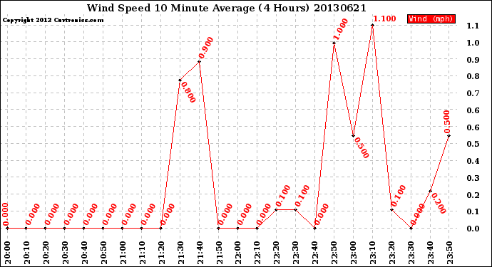 Milwaukee Weather Wind Speed<br>10 Minute Average<br>(4 Hours)