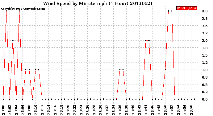 Milwaukee Weather Wind Speed<br>by Minute mph<br>(1 Hour)