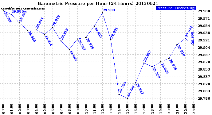 Milwaukee Weather Barometric Pressure<br>per Hour<br>(24 Hours)