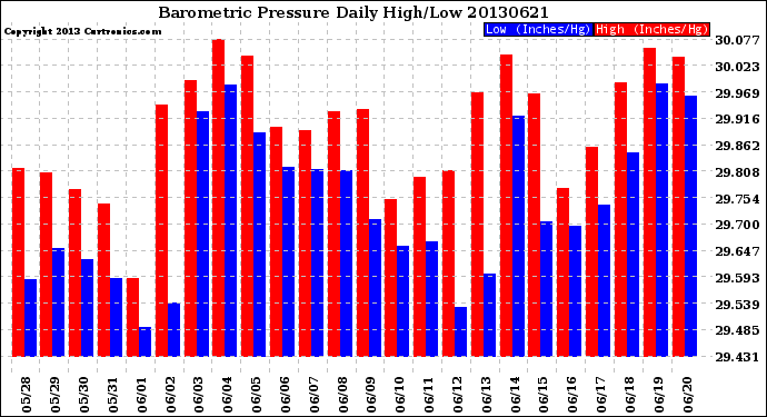 Milwaukee Weather Barometric Pressure<br>Daily High/Low