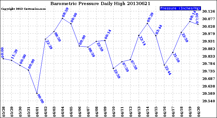 Milwaukee Weather Barometric Pressure<br>Daily High