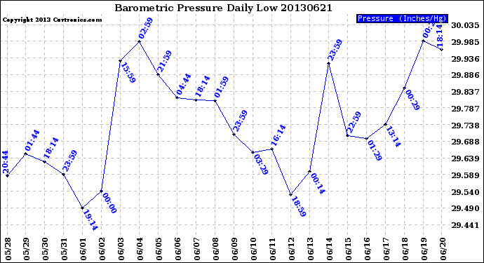 Milwaukee Weather Barometric Pressure<br>Daily Low