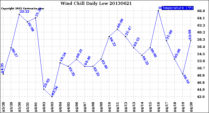 Milwaukee Weather Wind Chill<br>Daily Low