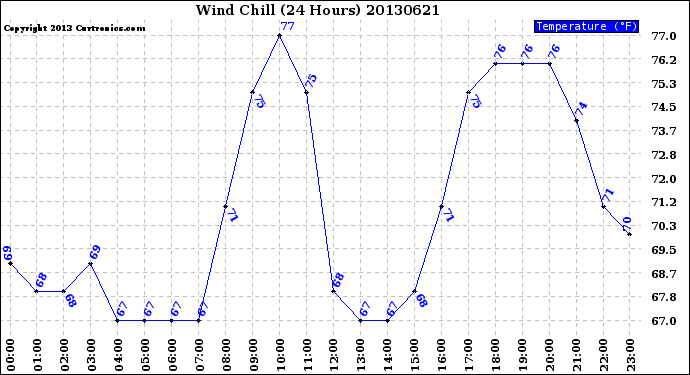 Milwaukee Weather Wind Chill<br>(24 Hours)