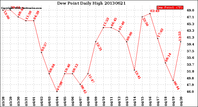 Milwaukee Weather Dew Point<br>Daily High