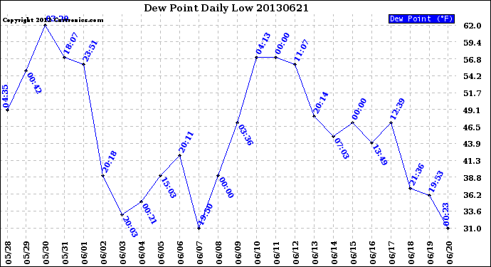 Milwaukee Weather Dew Point<br>Daily Low