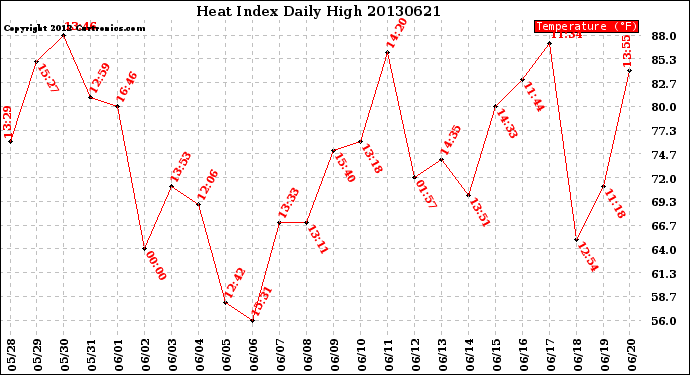 Milwaukee Weather Heat Index<br>Daily High