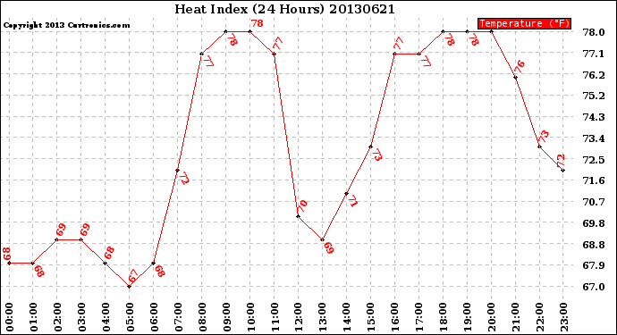 Milwaukee Weather Heat Index<br>(24 Hours)