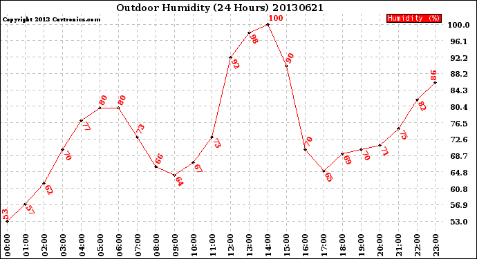 Milwaukee Weather Outdoor Humidity<br>(24 Hours)