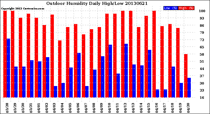 Milwaukee Weather Outdoor Humidity<br>Daily High/Low