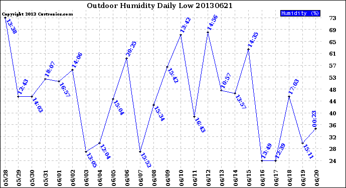 Milwaukee Weather Outdoor Humidity<br>Daily Low