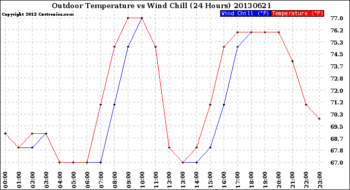 Milwaukee Weather Outdoor Temperature<br>vs Wind Chill<br>(24 Hours)