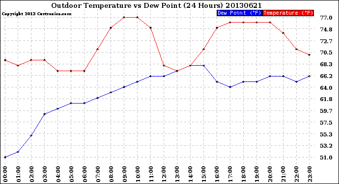 Milwaukee Weather Outdoor Temperature<br>vs Dew Point<br>(24 Hours)