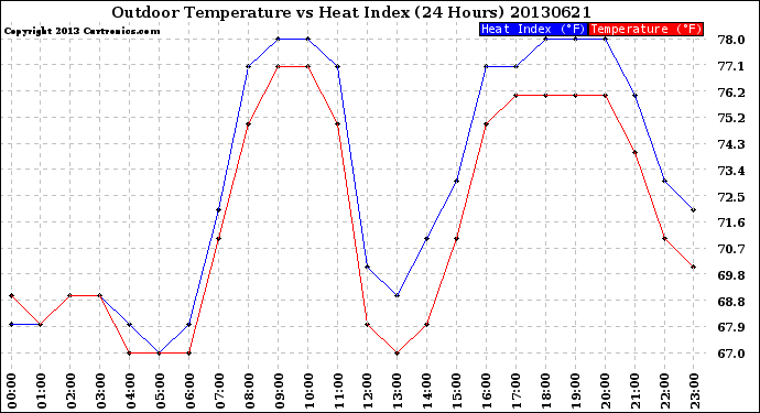 Milwaukee Weather Outdoor Temperature<br>vs Heat Index<br>(24 Hours)