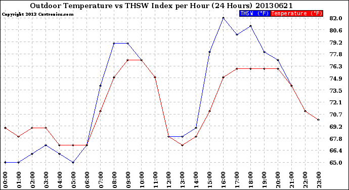 Milwaukee Weather Outdoor Temperature<br>vs THSW Index<br>per Hour<br>(24 Hours)