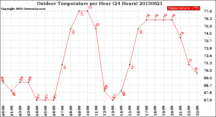 Milwaukee Weather Outdoor Temperature<br>per Hour<br>(24 Hours)