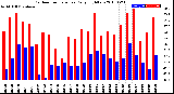 Milwaukee Weather Outdoor Temperature<br>Daily High/Low